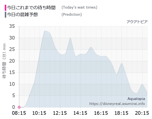 アクアトピアの今日これまでの待ち時間と本日の混雑予想のグラフ