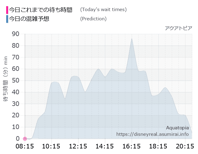 アクアトピアの今日これまでの待ち時間と本日の混雑予想のグラフ