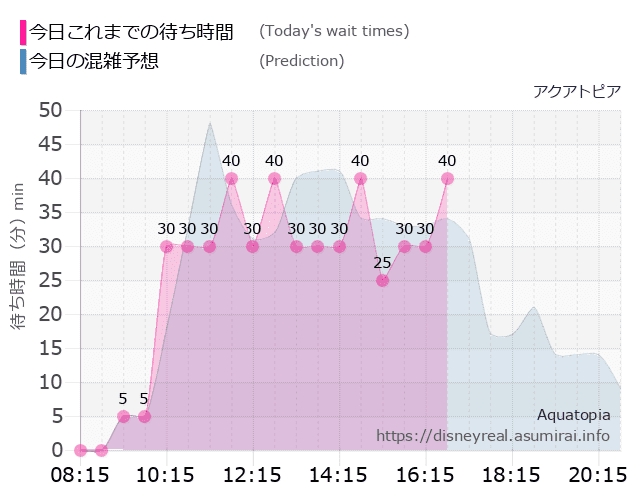 アクアトピアの今日これまでの待ち時間と本日の混雑予想のグラフ