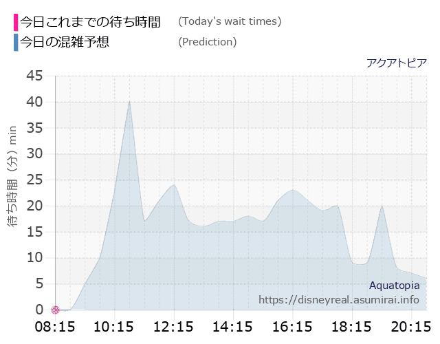 アクアトピアの今日これまでの待ち時間と本日の混雑予想のグラフ