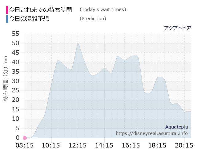 アクアトピアの今日これまでの待ち時間と本日の混雑予想のグラフ