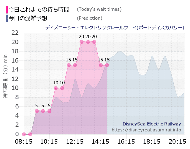 レールウェイ・ポートディスカバリーの今日これまでの待ち時間と本日の混雑予想のグラフ