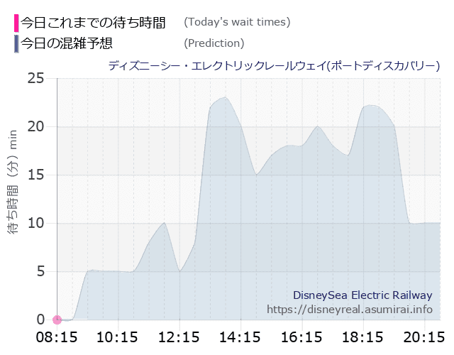 レールウェイ・ポートディスカバリーの今日これまでの待ち時間と本日の混雑予想のグラフ