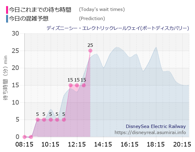 レールウェイ・ポートディスカバリーの今日これまでの待ち時間と本日の混雑予想のグラフ