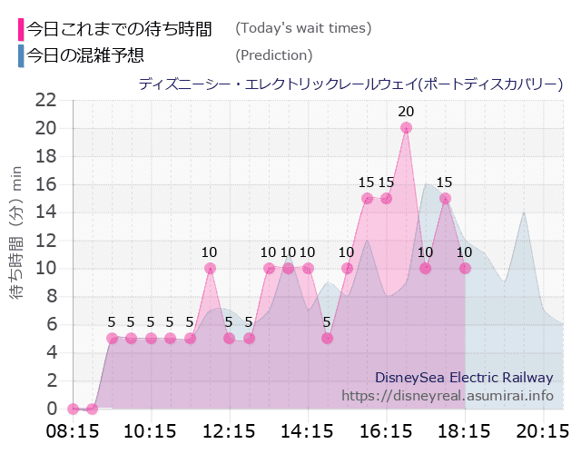 レールウェイ・ポートディスカバリーの今日これまでの待ち時間と本日の混雑予想のグラフ