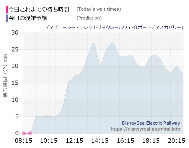 レールウェイ・ポートディスカバリーの今日これまでの待ち時間と本日の混雑予想のグラフ