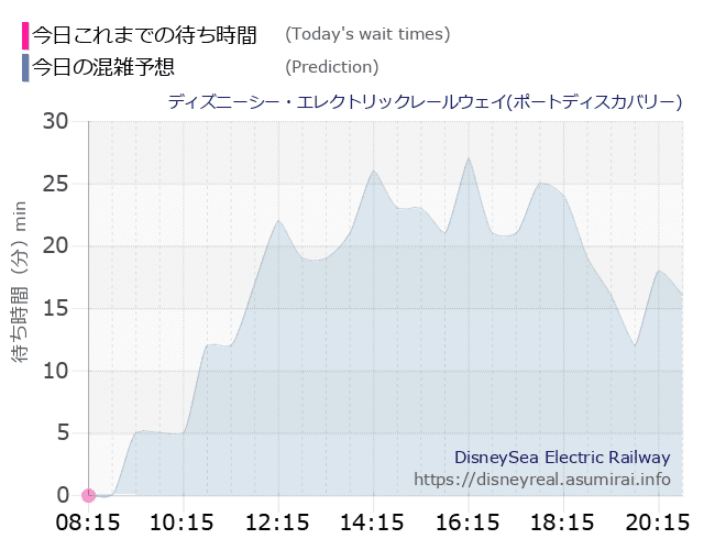 レールウェイ・ポートディスカバリーの今日これまでの待ち時間と本日の混雑予想のグラフ