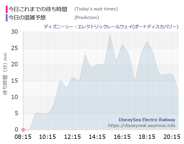 レールウェイ・ポートディスカバリーの今日これまでの待ち時間と本日の混雑予想のグラフ