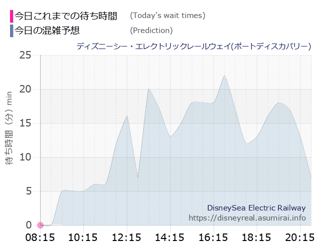 レールウェイ・ポートディスカバリーの今日これまでの待ち時間と本日の混雑予想のグラフ