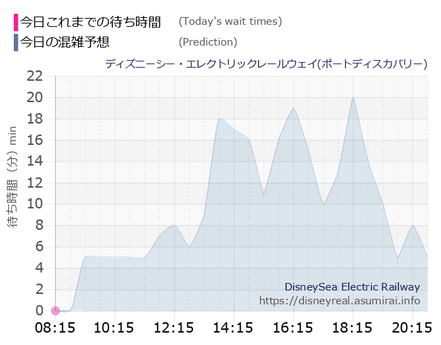 レールウェイ・ポートディスカバリーの今日これまでの待ち時間と本日の混雑予想のグラフ