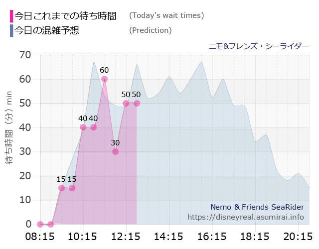 ニモ フレンズ シーライダーの今日これまでの待ち時間と本日の混雑予想のグラフ