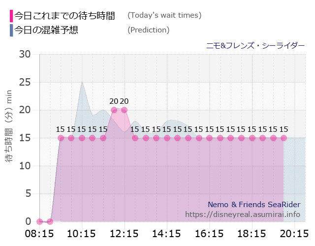 ニモ フレンズ シーライダーの今日これまでの待ち時間と本日の混雑予想のグラフ