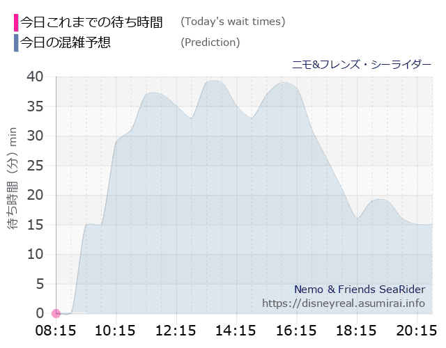 ニモ フレンズ シーライダーの今日これまでの待ち時間と本日の混雑予想のグラフ