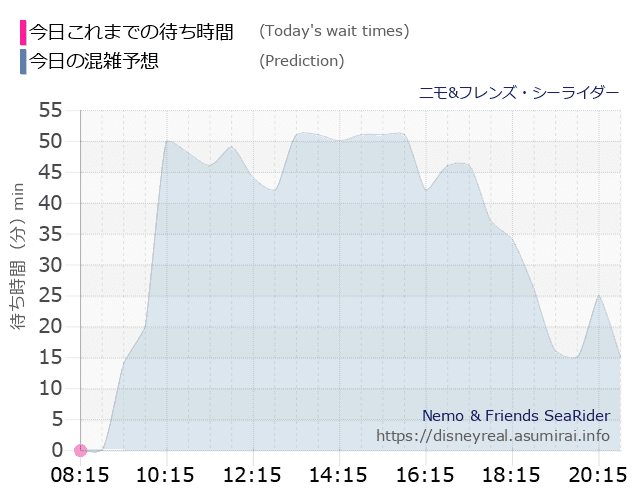 ニモ フレンズ シーライダーの今日これまでの待ち時間と本日の混雑予想のグラフ