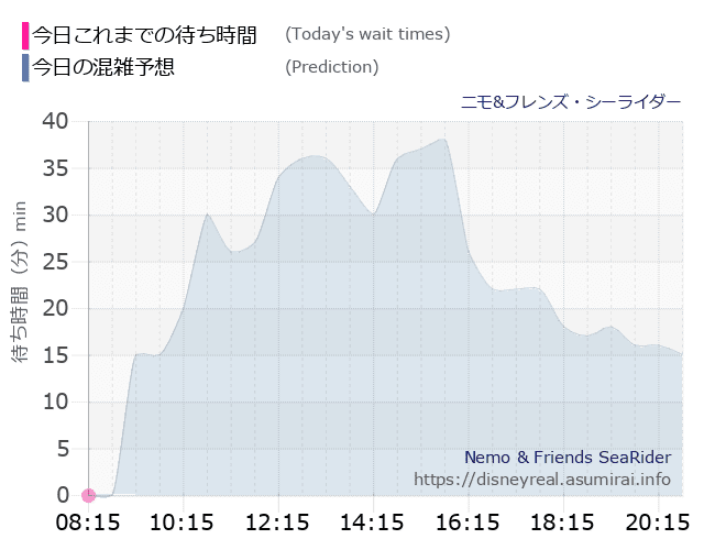ニモ フレンズ シーライダーの今日これまでの待ち時間と本日の混雑予想のグラフ