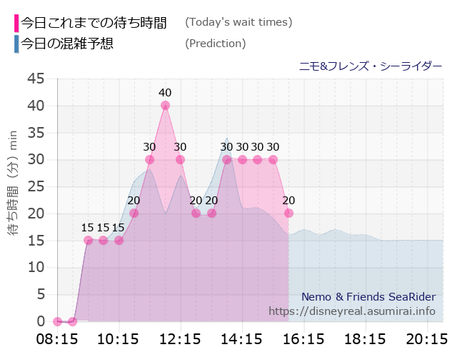ニモ フレンズ シーライダーの今日これまでの待ち時間と本日の混雑予想のグラフ