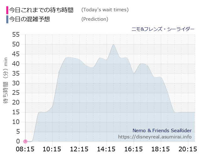 ニモ フレンズ シーライダーの今日これまでの待ち時間と本日の混雑予想のグラフ