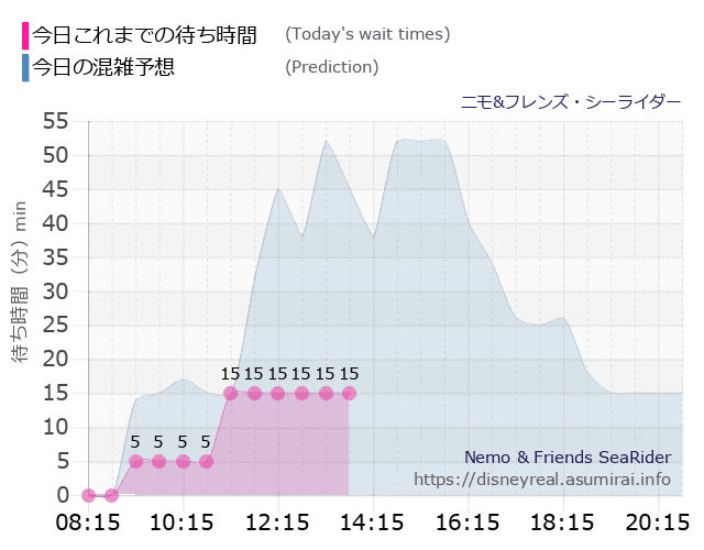 ニモ フレンズ シーライダーの今日これまでの待ち時間と本日の混雑予想のグラフ
