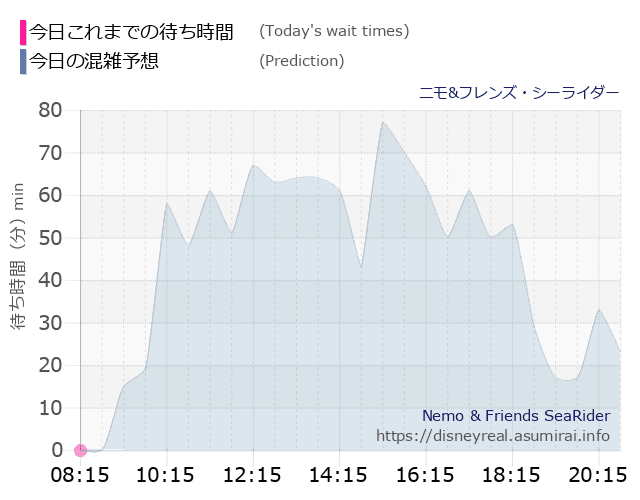 ニモ フレンズ シーライダーの今日これまでの待ち時間と本日の混雑予想のグラフ