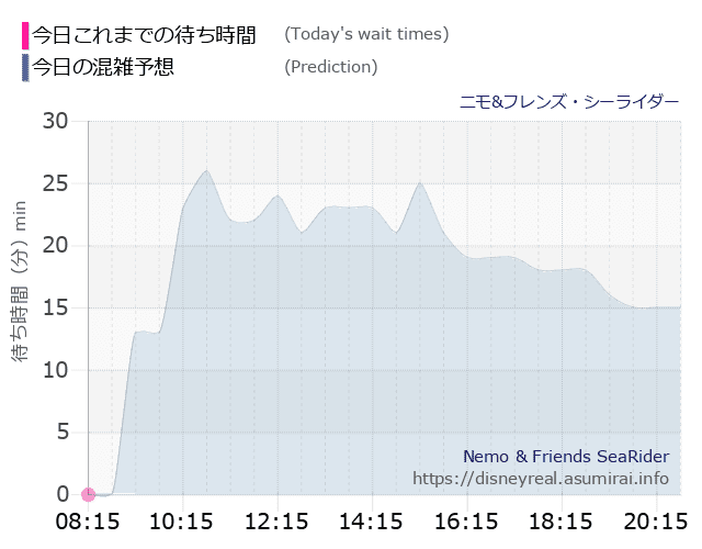 ニモ フレンズ シーライダーの今日これまでの待ち時間と本日の混雑予想のグラフ