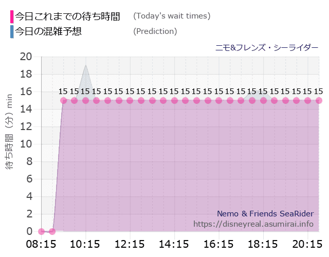 ニモ フレンズ シーライダーの今日これまでの待ち時間と本日の混雑予想のグラフ