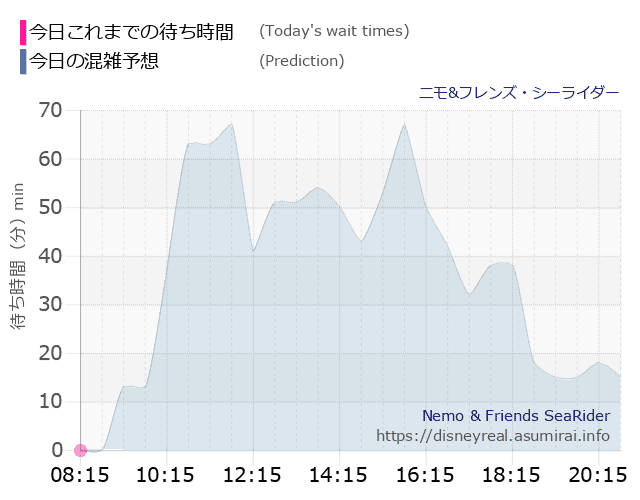 ニモ フレンズ シーライダーの今日これまでの待ち時間と本日の混雑予想のグラフ