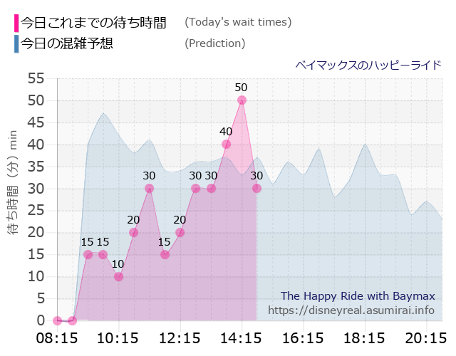 ベイマックス ハッピーライドの今日これまでの待ち時間と本日の混雑予想のグラフ
