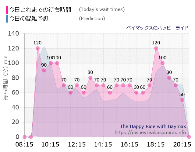 ベイマックス ハッピーライドの今日これまでの待ち時間と本日の混雑予想のグラフ