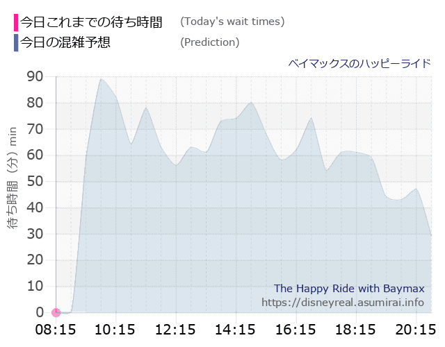 ベイマックス ハッピーライドの今日これまでの待ち時間と本日の混雑予想のグラフ