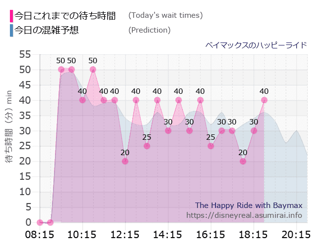 ベイマックス ハッピーライドの今日これまでの待ち時間と本日の混雑予想のグラフ