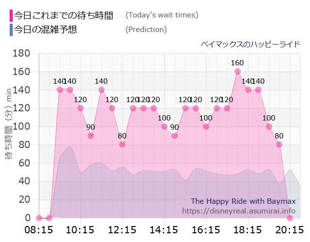 ベイマックス ハッピーライドの今日これまでの待ち時間と本日の混雑予想のグラフ