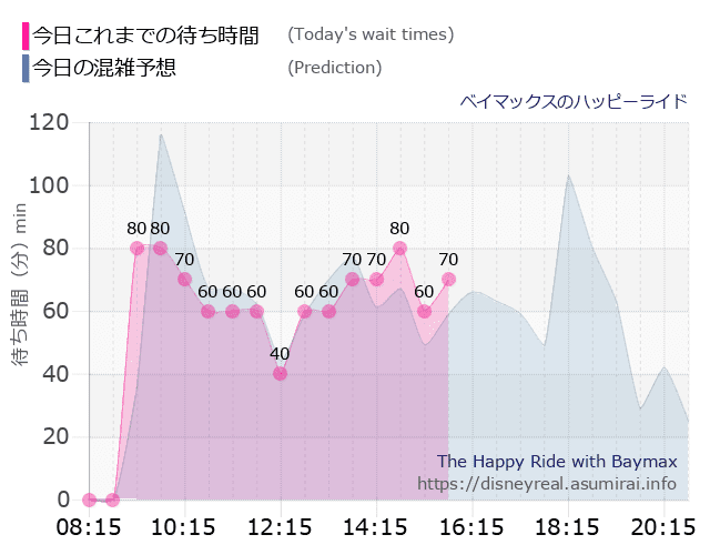ベイマックス ハッピーライドの今日これまでの待ち時間と本日の混雑予想のグラフ