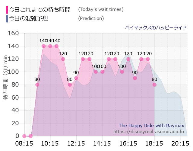 ベイマックス ハッピーライドの今日これまでの待ち時間と本日の混雑予想のグラフ