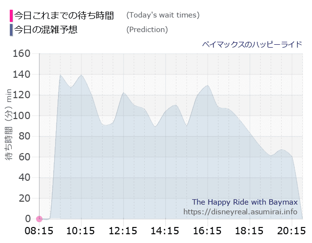 ベイマックス ハッピーライドの今日これまでの待ち時間と本日の混雑予想のグラフ