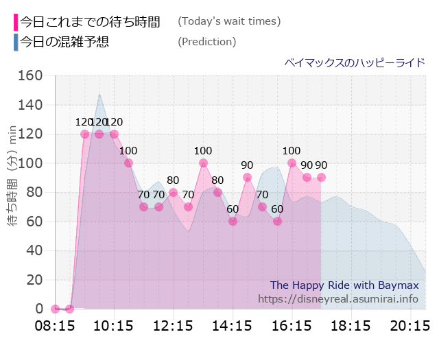 ベイマックス ハッピーライドの今日これまでの待ち時間と本日の混雑予想のグラフ