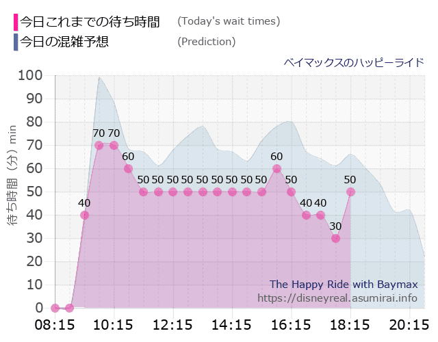 ベイマックス ハッピーライドの今日これまでの待ち時間と本日の混雑予想のグラフ