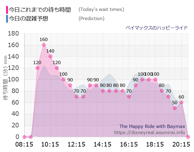 ベイマックス ハッピーライドの今日これまでの待ち時間と本日の混雑予想のグラフ