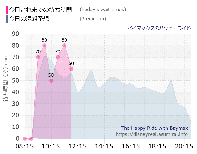 ベイマックス ハッピーライドの今日これまでの待ち時間と本日の混雑予想のグラフ