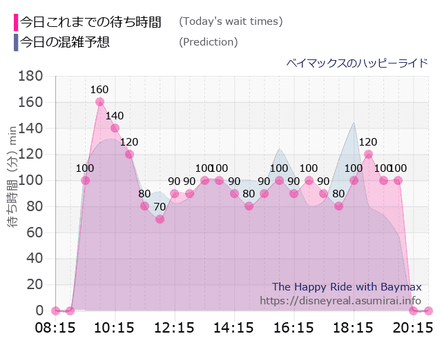 ベイマックス ハッピーライドの今日これまでの待ち時間と本日の混雑予想のグラフ