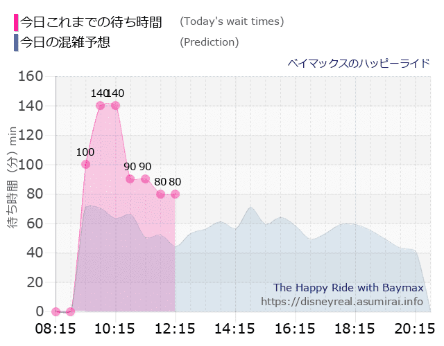 ベイマックス ハッピーライドの今日これまでの待ち時間と本日の混雑予想のグラフ