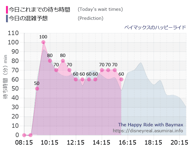 ベイマックス ハッピーライドの今日これまでの待ち時間と本日の混雑予想のグラフ