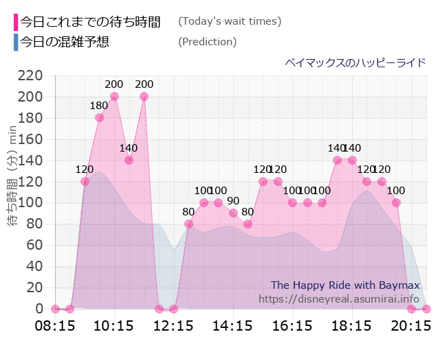 ベイマックス ハッピーライドの今日これまでの待ち時間と本日の混雑予想のグラフ