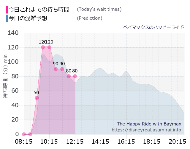 ベイマックス ハッピーライドの今日これまでの待ち時間と本日の混雑予想のグラフ