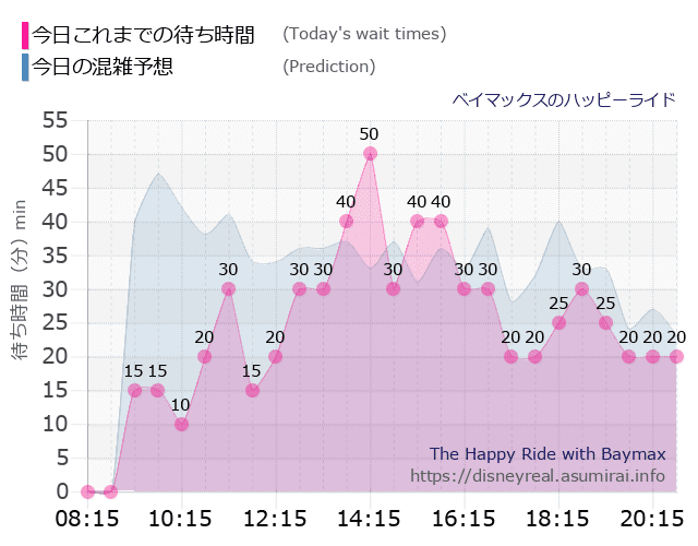ベイマックス ハッピーライドの今日これまでの待ち時間と本日の混雑予想のグラフ