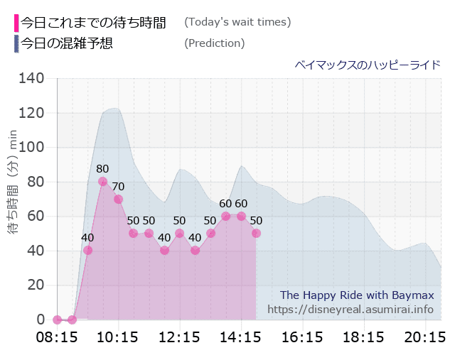 ベイマックス ハッピーライドの今日これまでの待ち時間と本日の混雑予想のグラフ