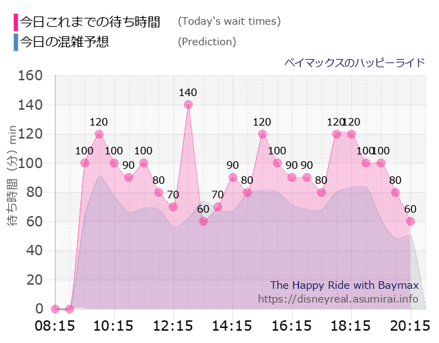 ベイマックス ハッピーライドの今日これまでの待ち時間と本日の混雑予想のグラフ