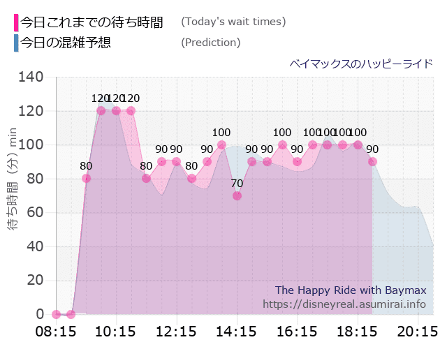 ベイマックス ハッピーライドの今日これまでの待ち時間と本日の混雑予想のグラフ