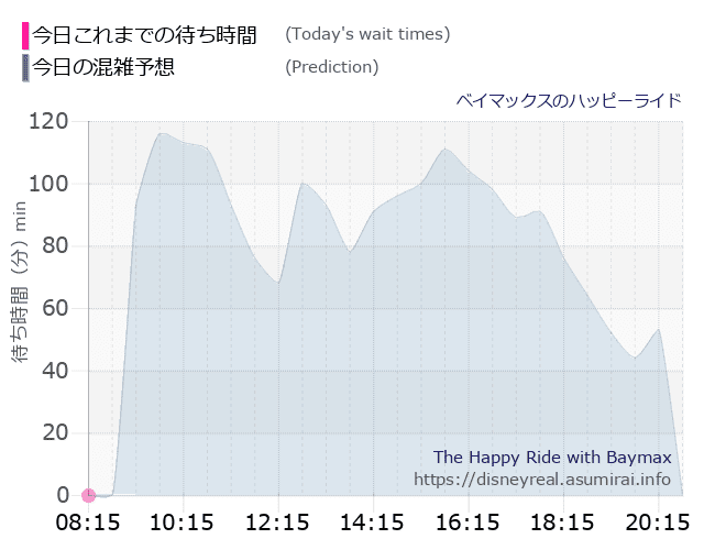 ベイマックス ハッピーライドの今日これまでの待ち時間と本日の混雑予想のグラフ