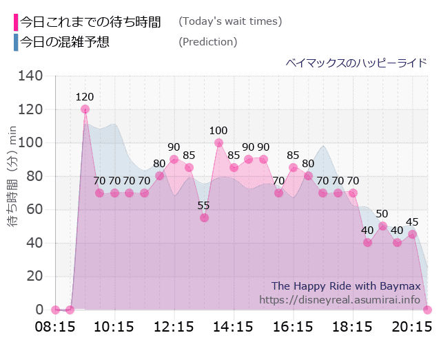 ベイマックス ハッピーライドの今日これまでの待ち時間と本日の混雑予想のグラフ