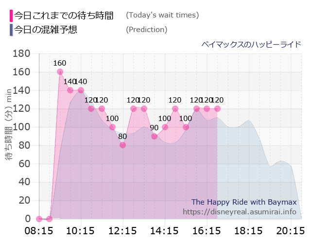 ベイマックス ハッピーライドの今日これまでの待ち時間と本日の混雑予想のグラフ